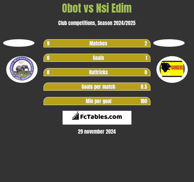 Obot vs Nsi Edim h2h player stats