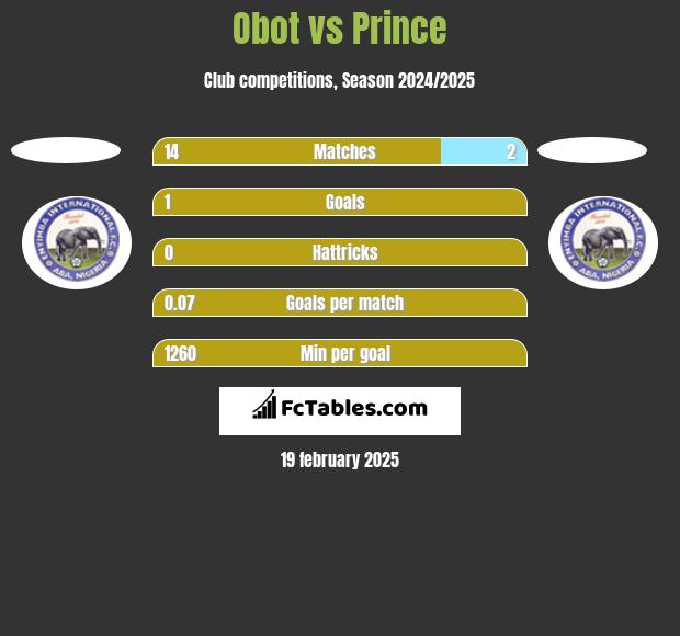 Obot vs Prince h2h player stats