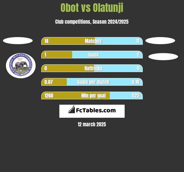 Obot vs Olatunji h2h player stats