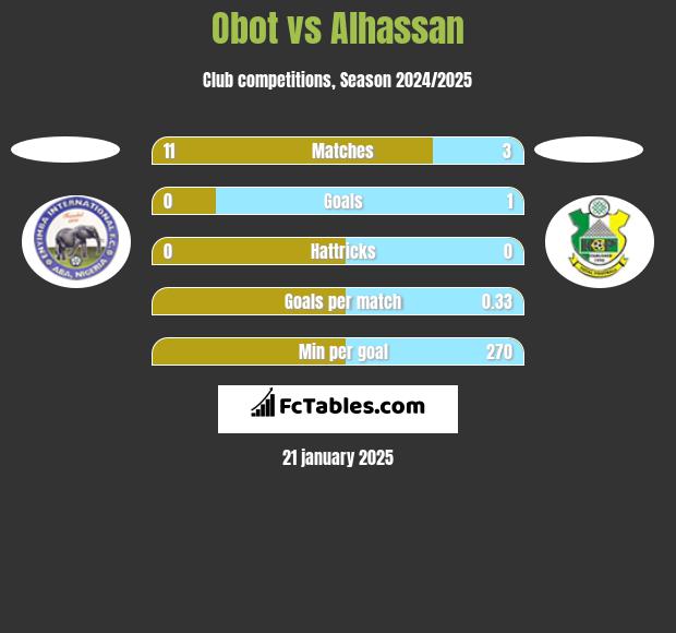 Obot vs Alhassan h2h player stats