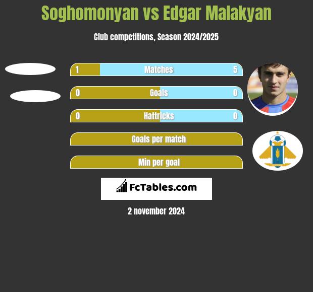 Soghomonyan vs Edgar Malakyan h2h player stats