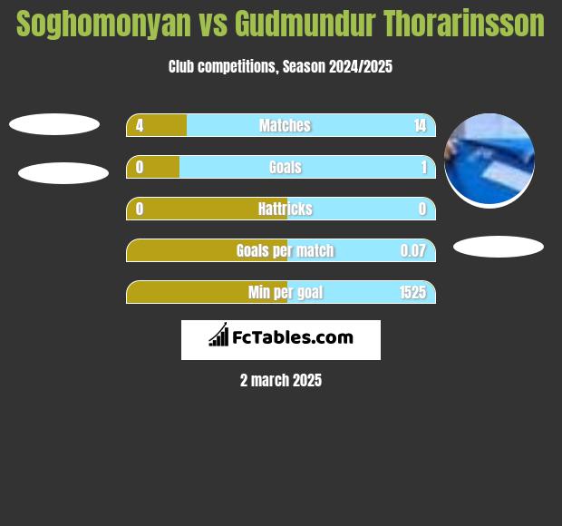 Soghomonyan vs Gudmundur Thorarinsson h2h player stats