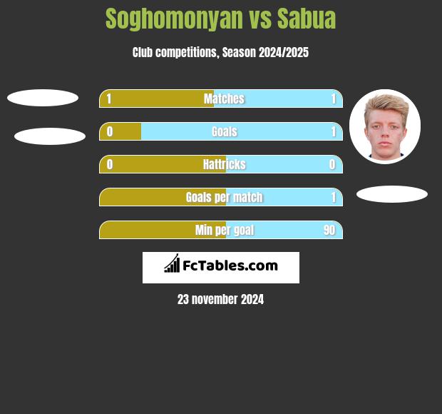 Soghomonyan vs Sabua h2h player stats