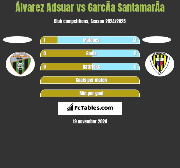 Álvarez Adsuar vs GarcÃ­a SantamarÃ­a h2h player stats