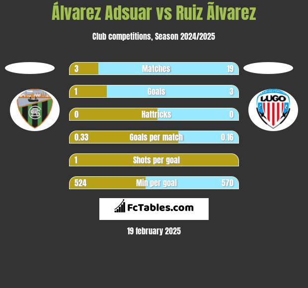 Álvarez Adsuar vs Ruiz Ãlvarez h2h player stats