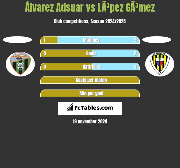 Álvarez Adsuar vs LÃ³pez GÃ³mez h2h player stats