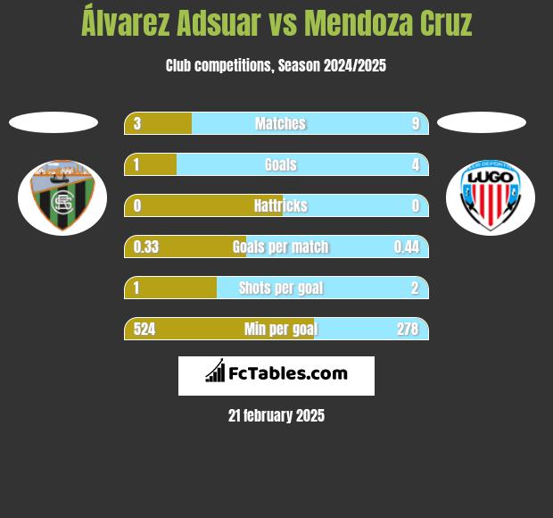 Álvarez Adsuar vs Mendoza Cruz h2h player stats