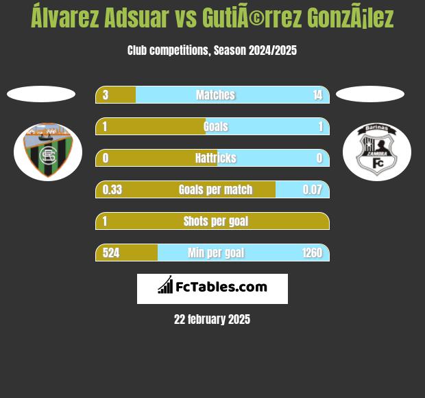 Álvarez Adsuar vs GutiÃ©rrez GonzÃ¡lez h2h player stats