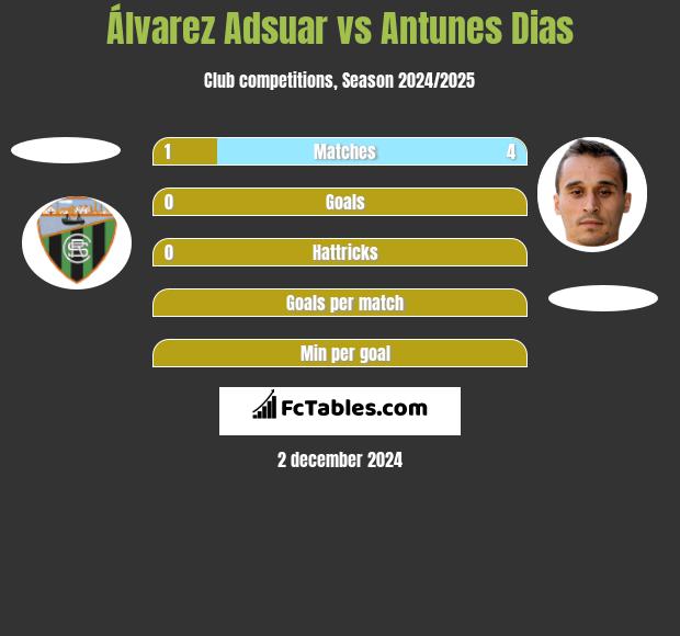 Álvarez Adsuar vs Antunes Dias h2h player stats