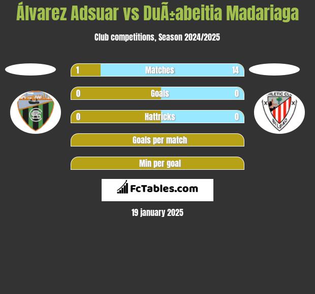 Álvarez Adsuar vs DuÃ±abeitia Madariaga h2h player stats