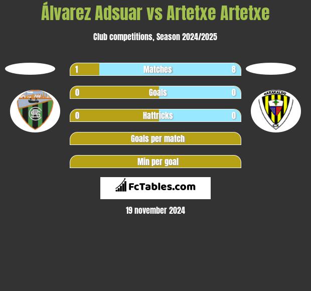 Álvarez Adsuar vs Artetxe Artetxe h2h player stats