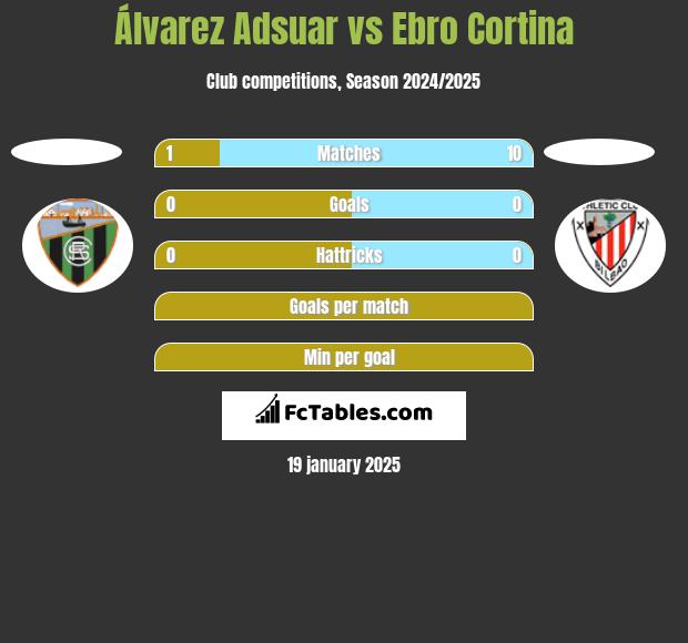 Álvarez Adsuar vs Ebro Cortina h2h player stats