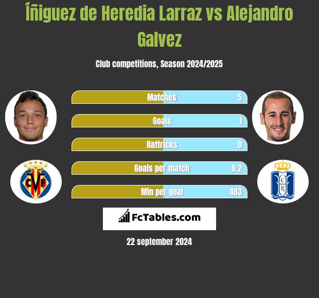 Íñiguez de Heredia Larraz vs Alejandro Galvez h2h player stats