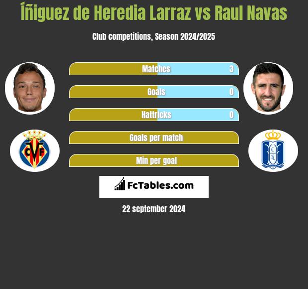 Íñiguez de Heredia Larraz vs Raul Navas h2h player stats