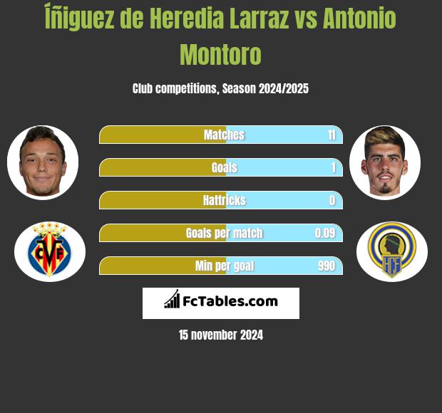 Íñiguez de Heredia Larraz vs Antonio Montoro h2h player stats