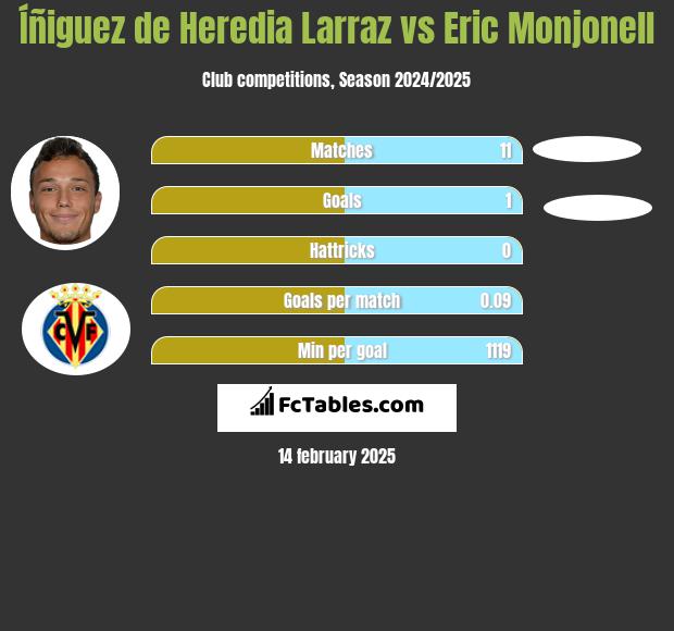 Íñiguez de Heredia Larraz vs Eric Monjonell h2h player stats