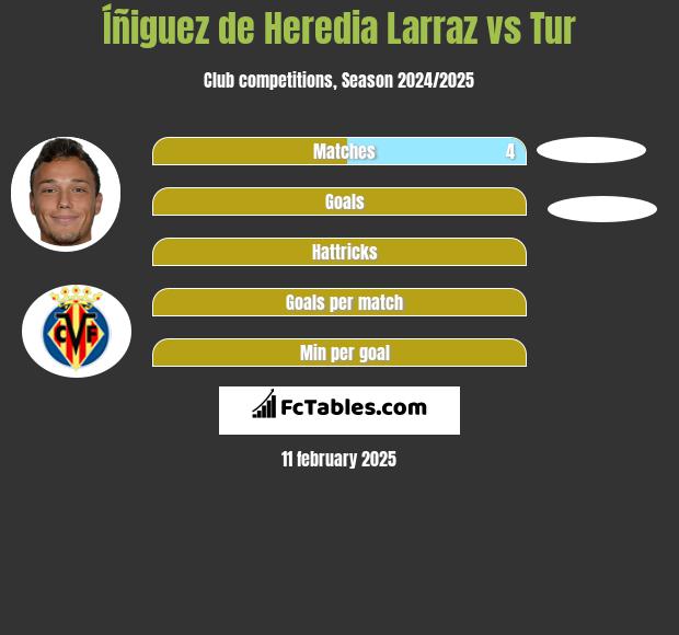 Íñiguez de Heredia Larraz vs Tur h2h player stats