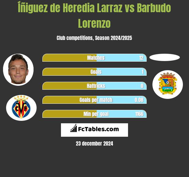 Íñiguez de Heredia Larraz vs Barbudo Lorenzo h2h player stats