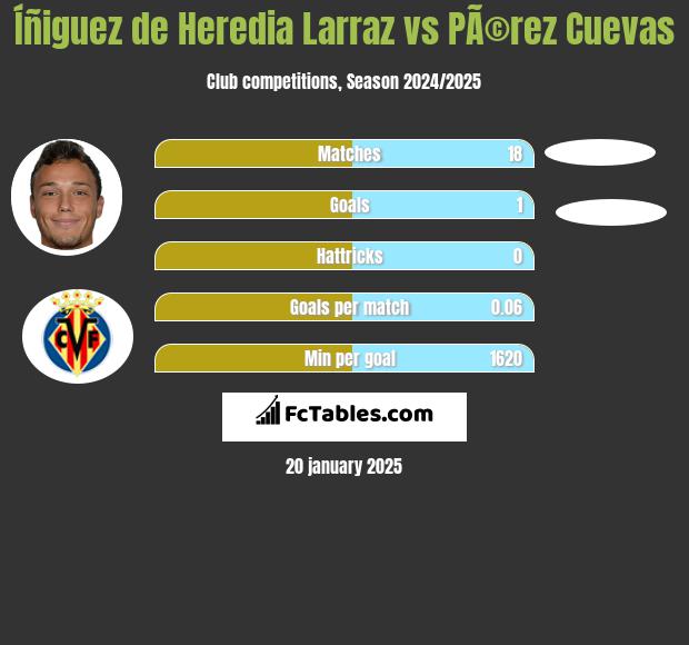 Íñiguez de Heredia Larraz vs PÃ©rez Cuevas h2h player stats