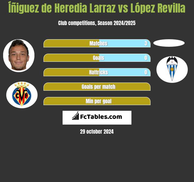 Íñiguez de Heredia Larraz vs López Revilla h2h player stats