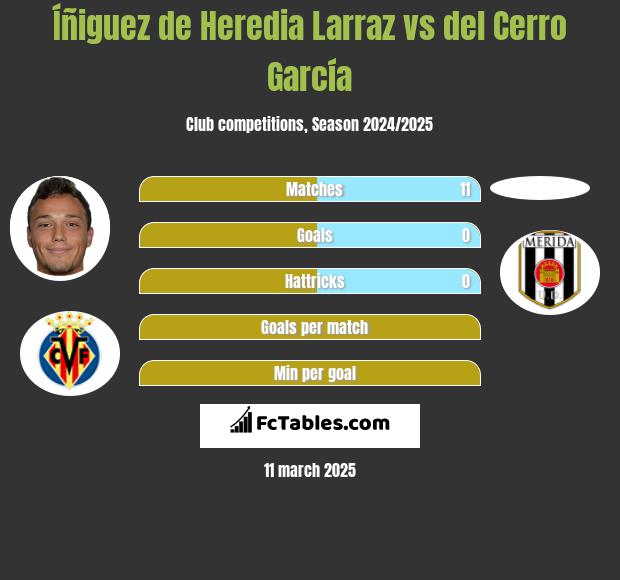 Íñiguez de Heredia Larraz vs del Cerro García h2h player stats