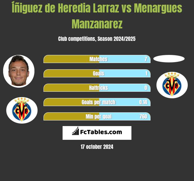 Íñiguez de Heredia Larraz vs Menargues Manzanarez h2h player stats