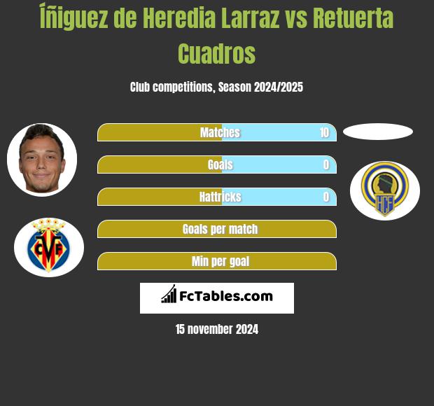 Íñiguez de Heredia Larraz vs Retuerta Cuadros h2h player stats