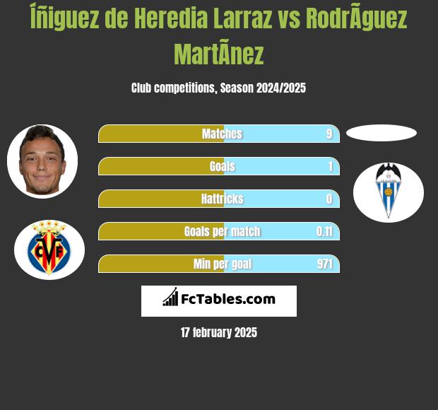 Íñiguez de Heredia Larraz vs RodrÃ­guez MartÃ­nez h2h player stats