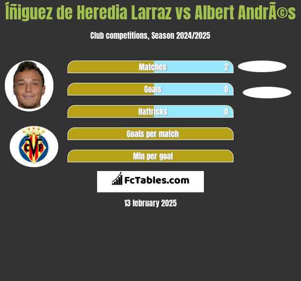 Íñiguez de Heredia Larraz vs Albert AndrÃ©s h2h player stats