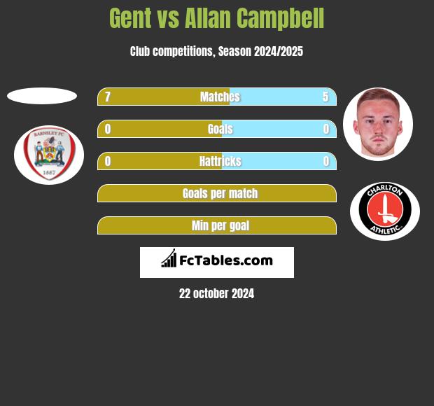 Gent vs Allan Campbell h2h player stats