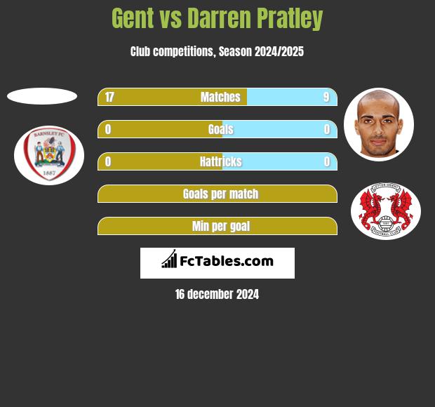 Gent vs Darren Pratley h2h player stats