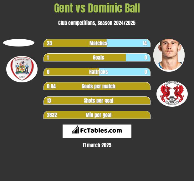 Gent vs Dominic Ball h2h player stats