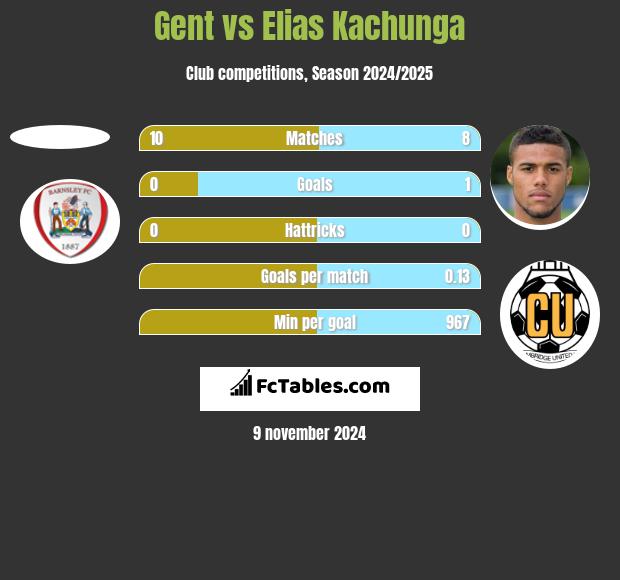 Gent vs Elias Kachunga h2h player stats