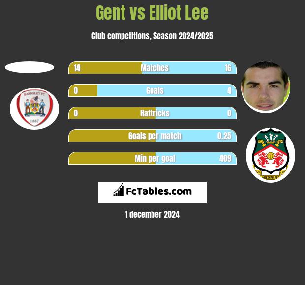 Gent vs Elliot Lee h2h player stats