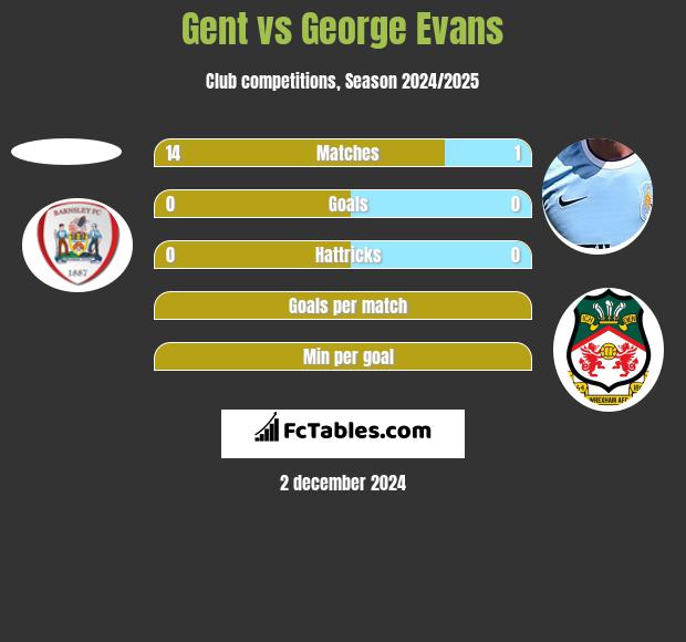 Gent vs George Evans h2h player stats