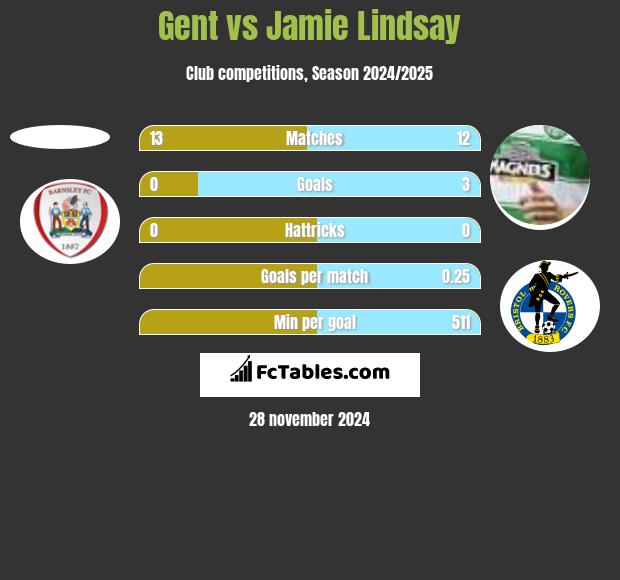 Gent vs Jamie Lindsay h2h player stats