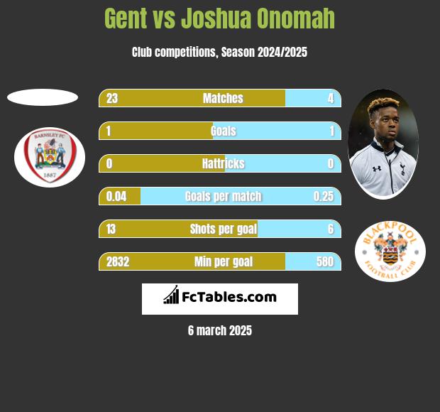 Gent vs Joshua Onomah h2h player stats