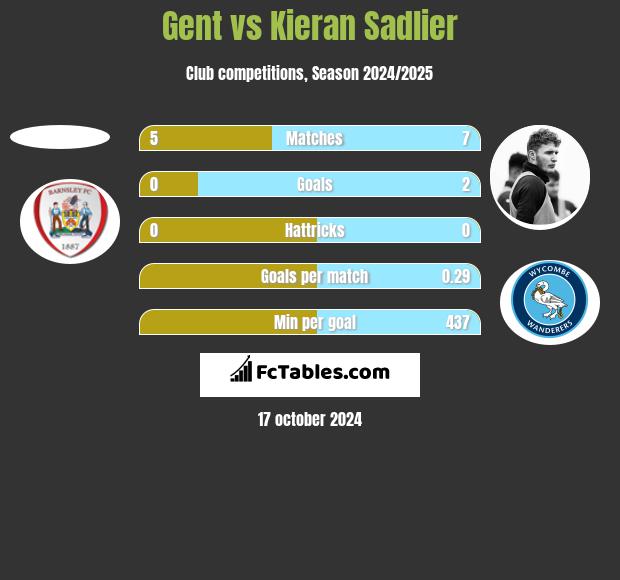 Gent vs Kieran Sadlier h2h player stats