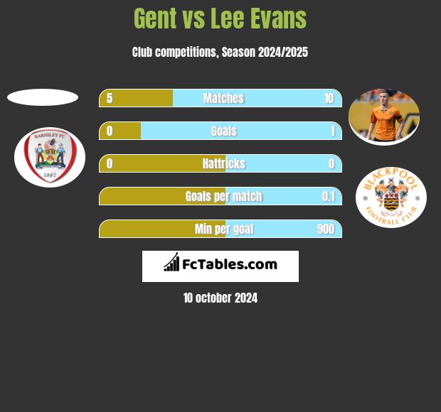 Gent vs Lee Evans h2h player stats