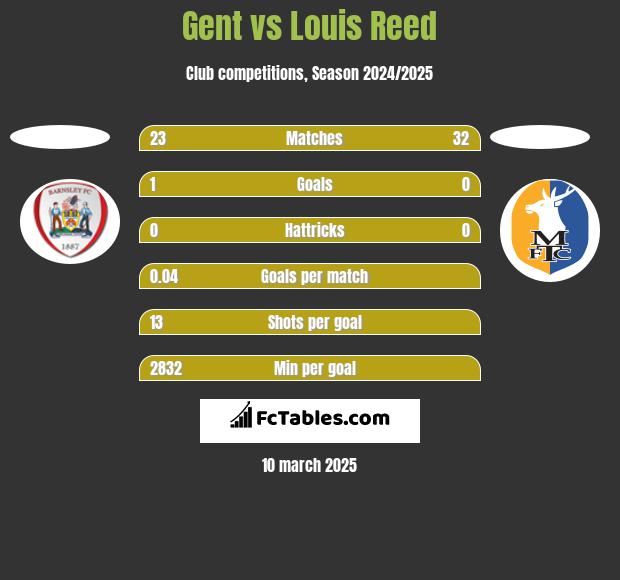 Gent vs Louis Reed h2h player stats