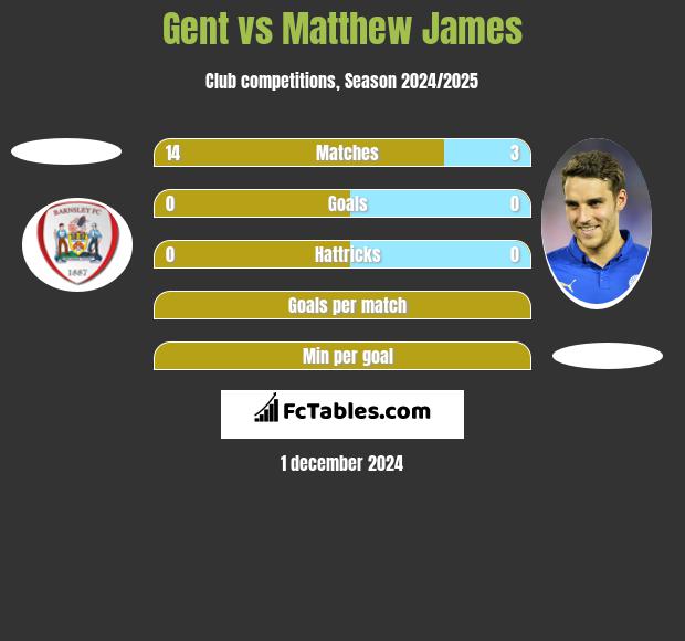 Gent vs Matthew James h2h player stats