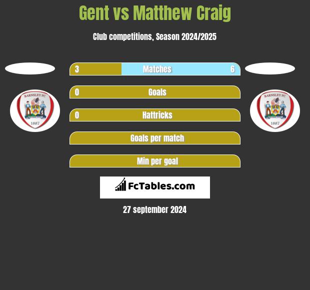 Gent vs Matthew Craig h2h player stats