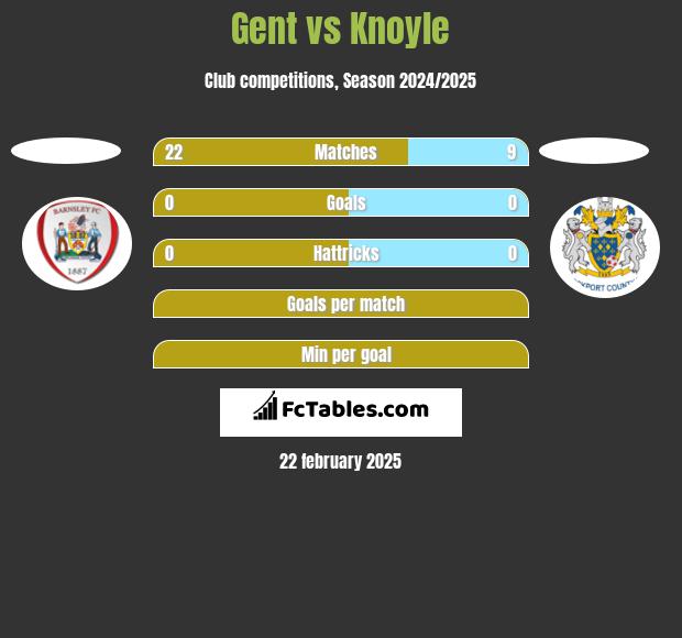 Gent vs Knoyle h2h player stats