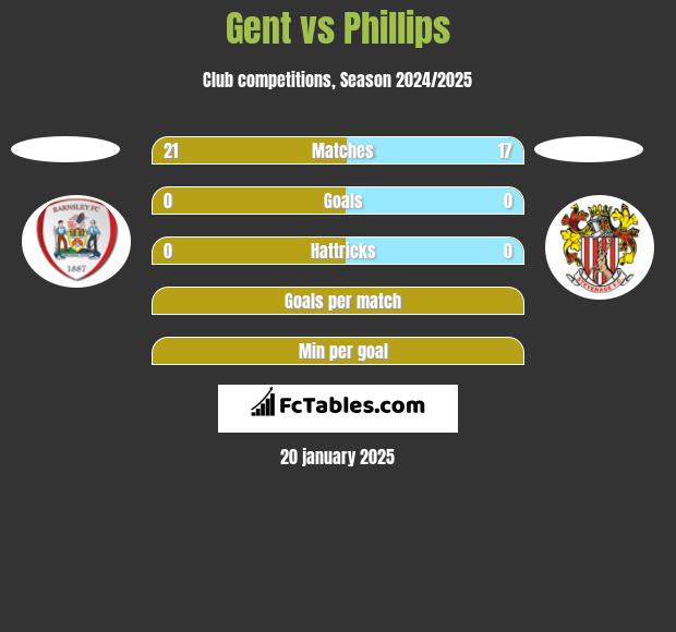 Gent vs Phillips h2h player stats