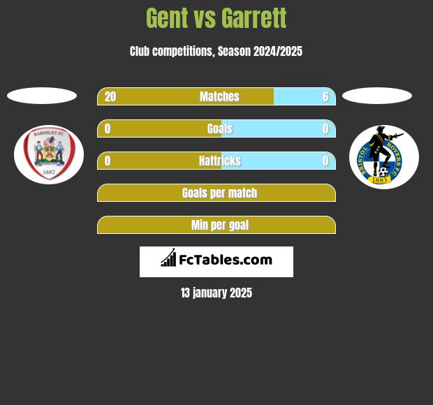 Gent vs Garrett h2h player stats