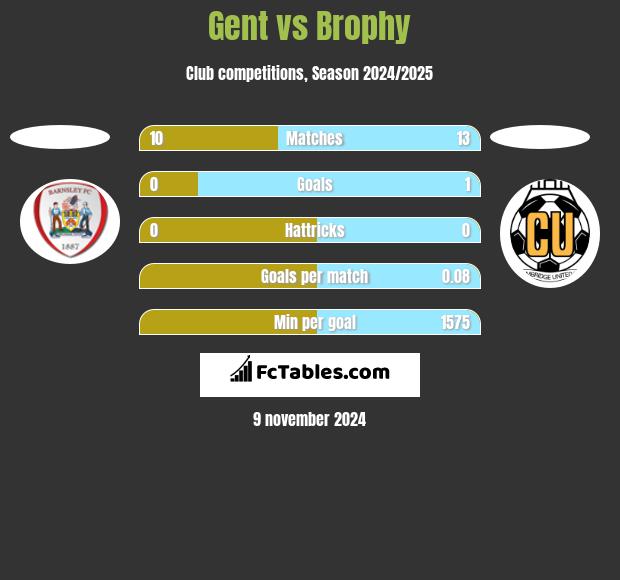 Gent vs Brophy h2h player stats