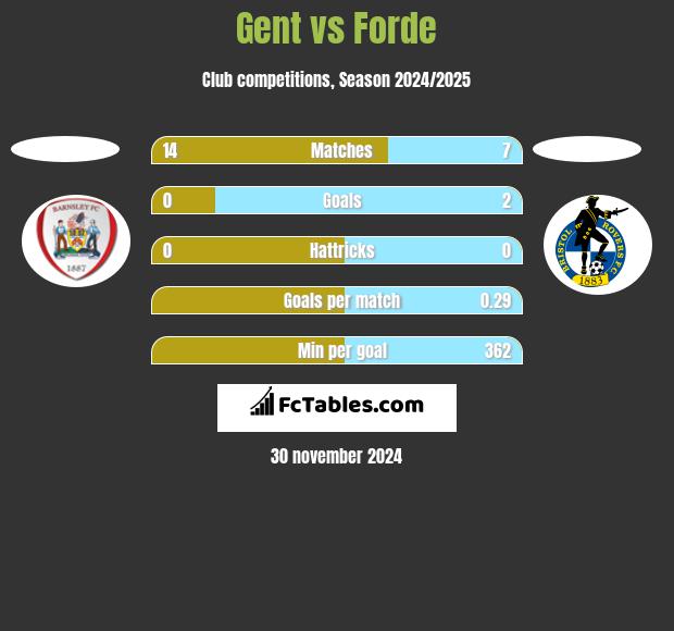 Gent vs Forde h2h player stats