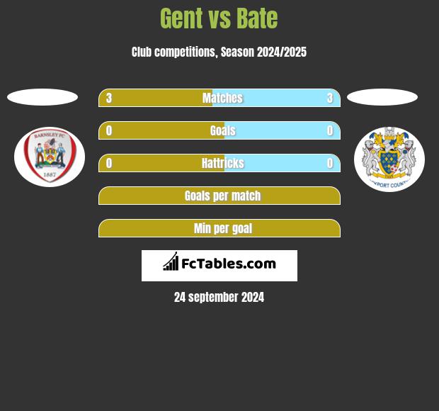 Gent vs Bate h2h player stats