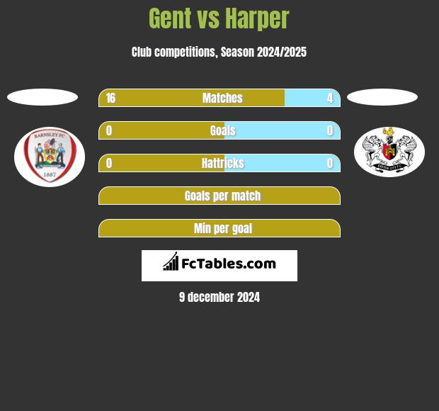 Gent vs Harper h2h player stats