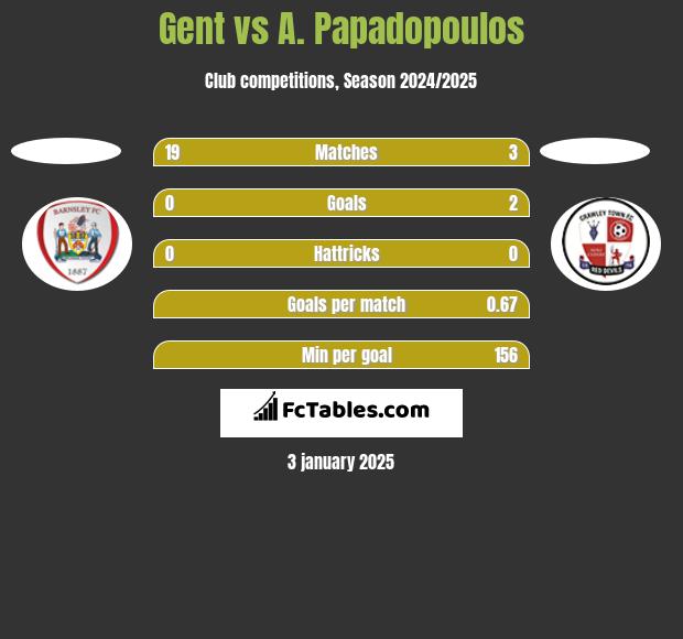 Gent vs A. Papadopoulos h2h player stats